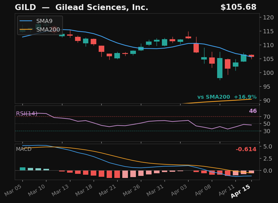 GILD chart