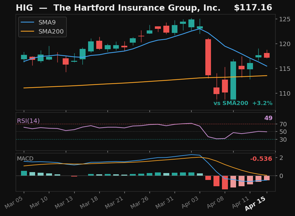HIG chart