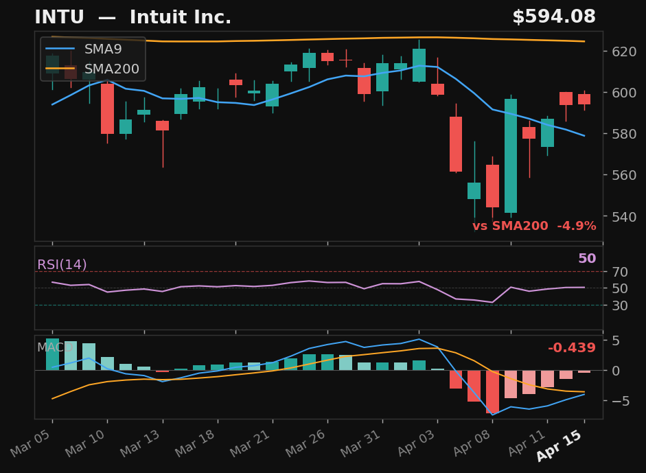 INTU chart