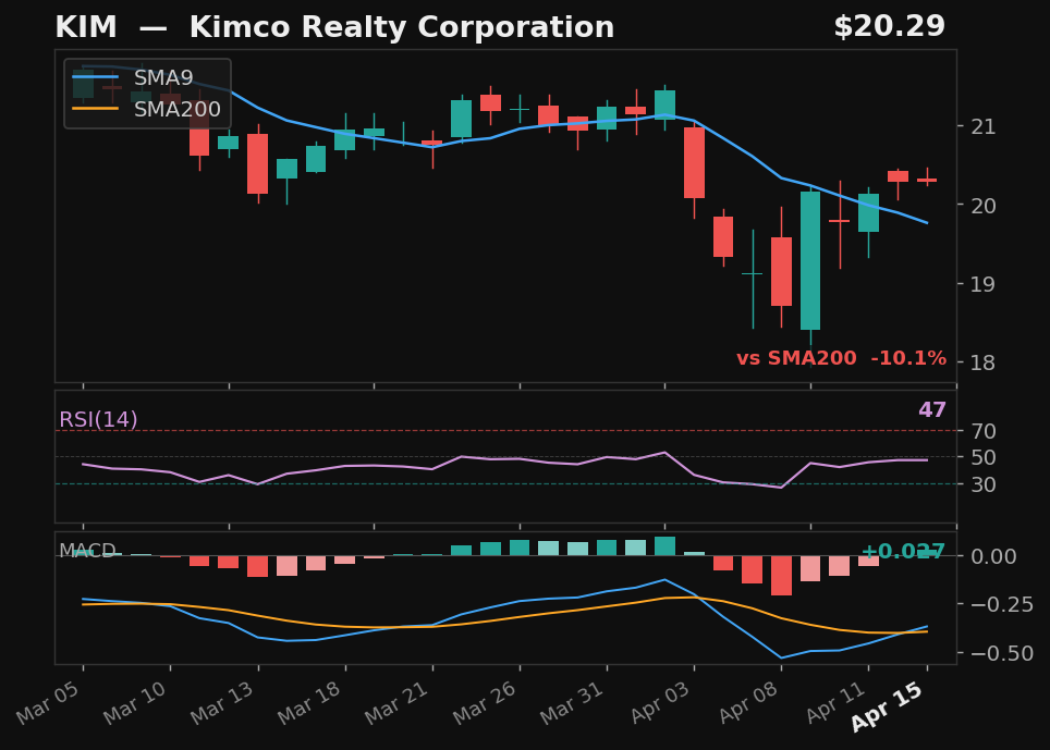 KIM chart