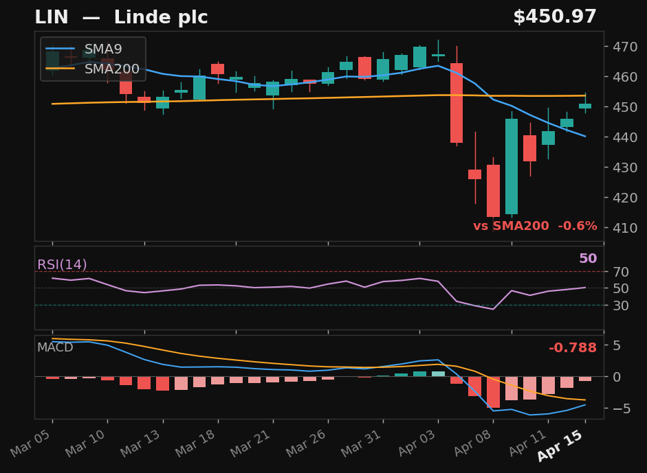 LIN chart