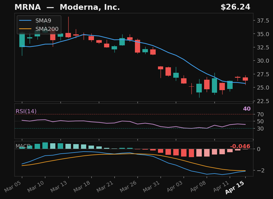 MRNA chart