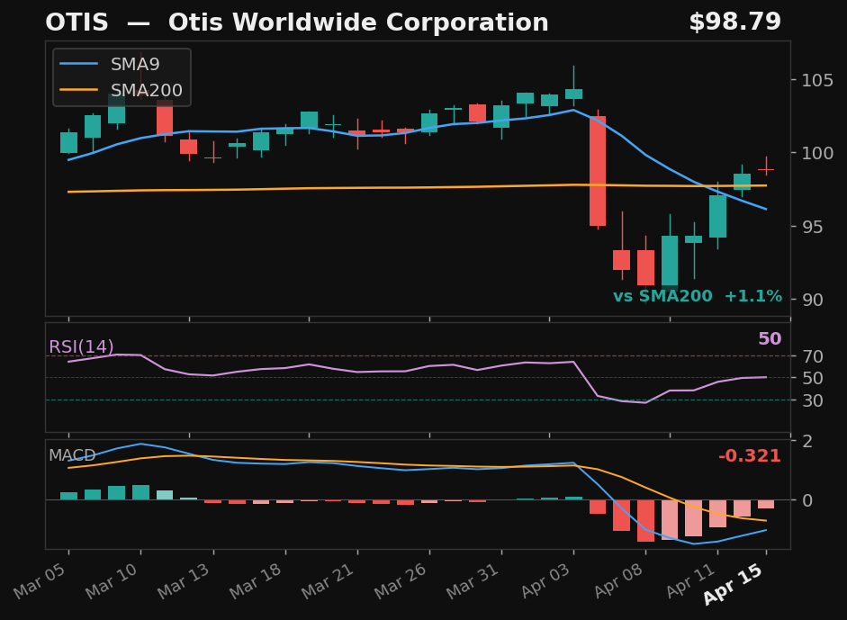 OTIS chart