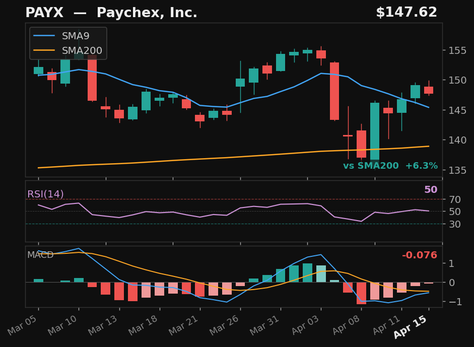 PAYX chart