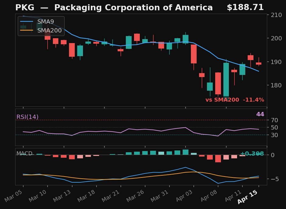 PKG chart
