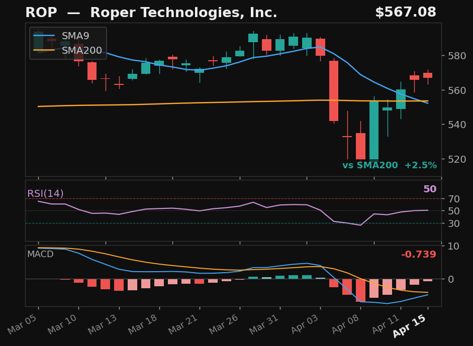 ROP chart