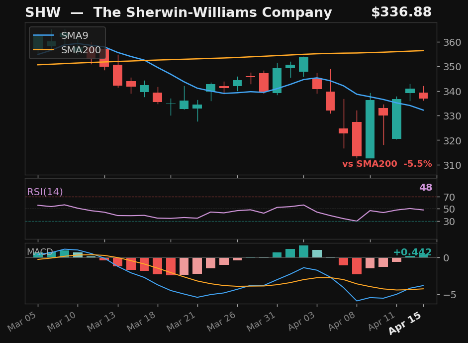 SHW chart