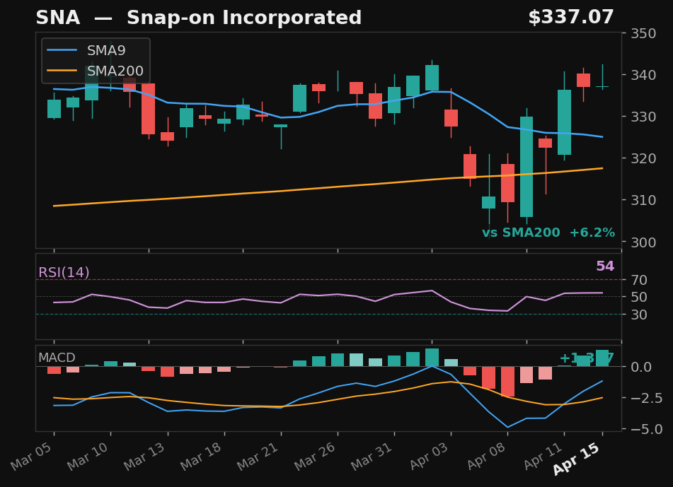 SNA chart
