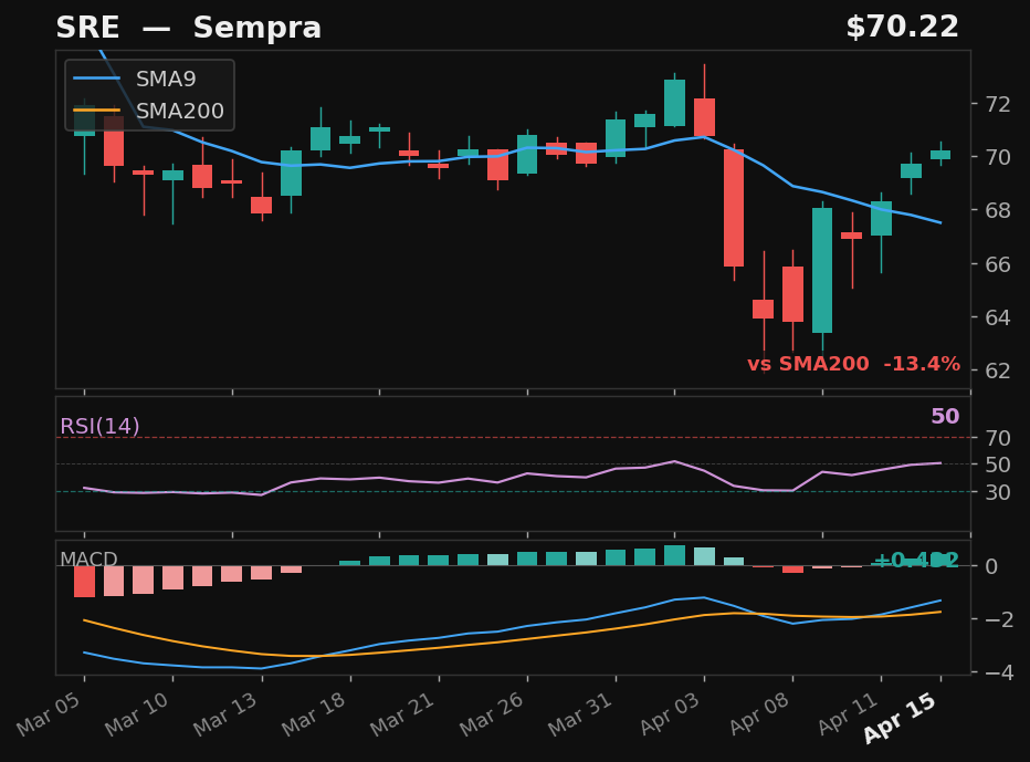 SRE chart