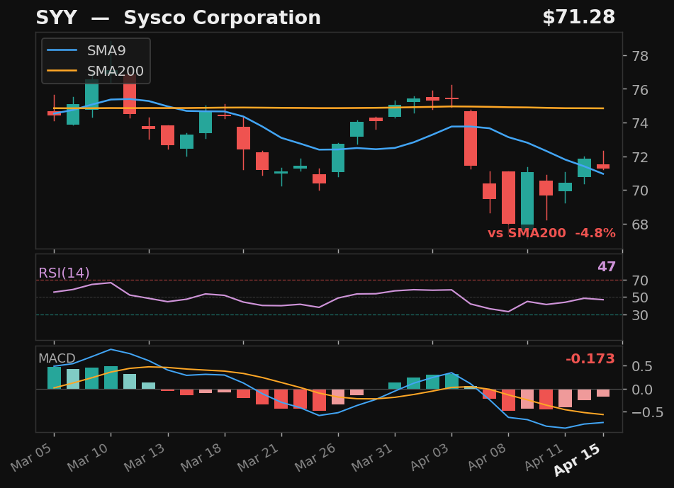 SYY chart