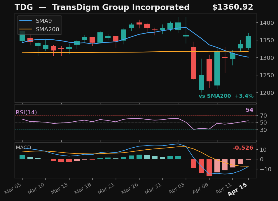 TDG chart