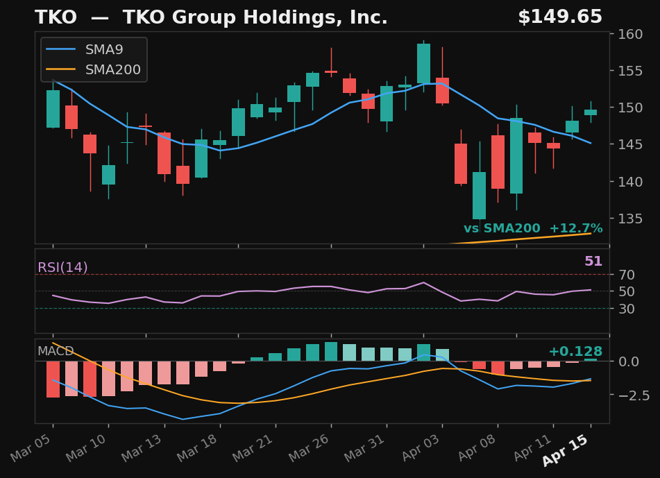 TKO chart