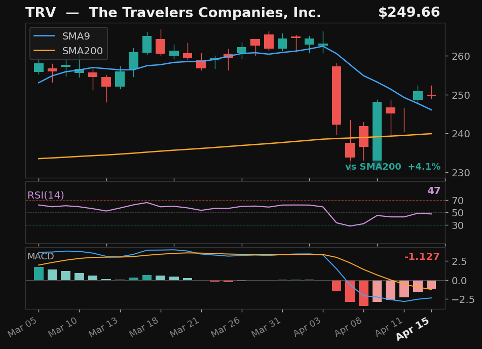 TRV chart