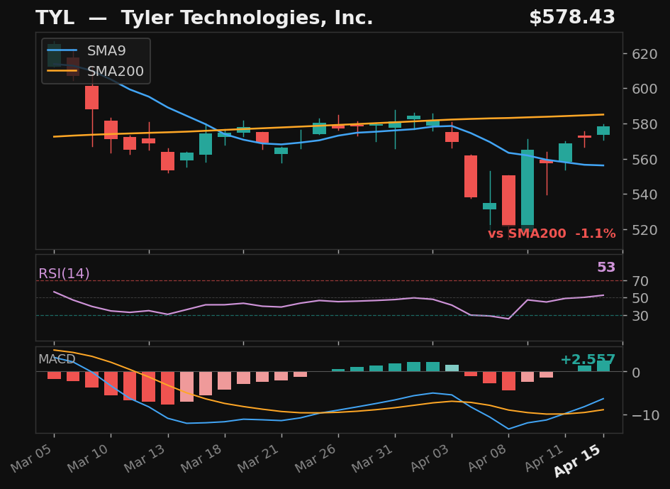 TYL chart