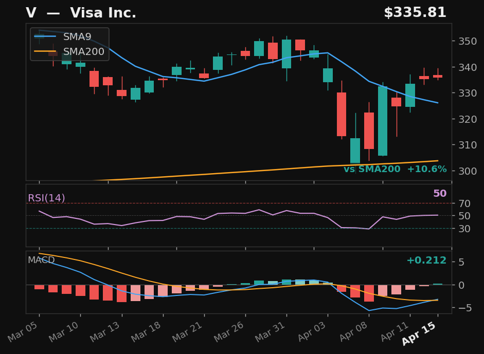 V chart