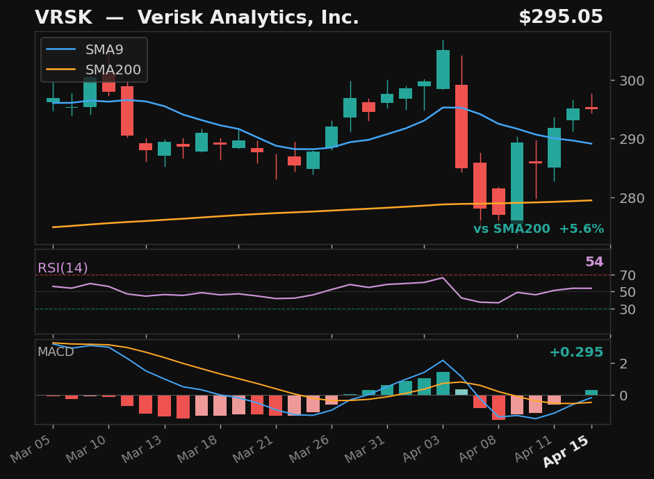 VRSK chart