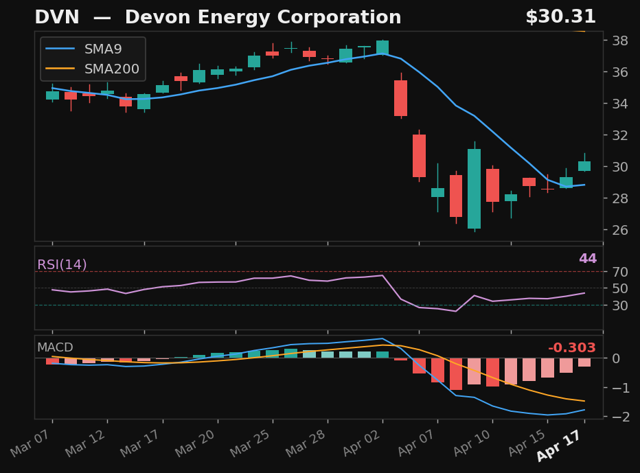 DVN chart