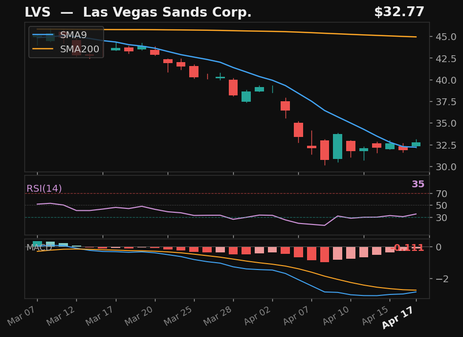LVS chart