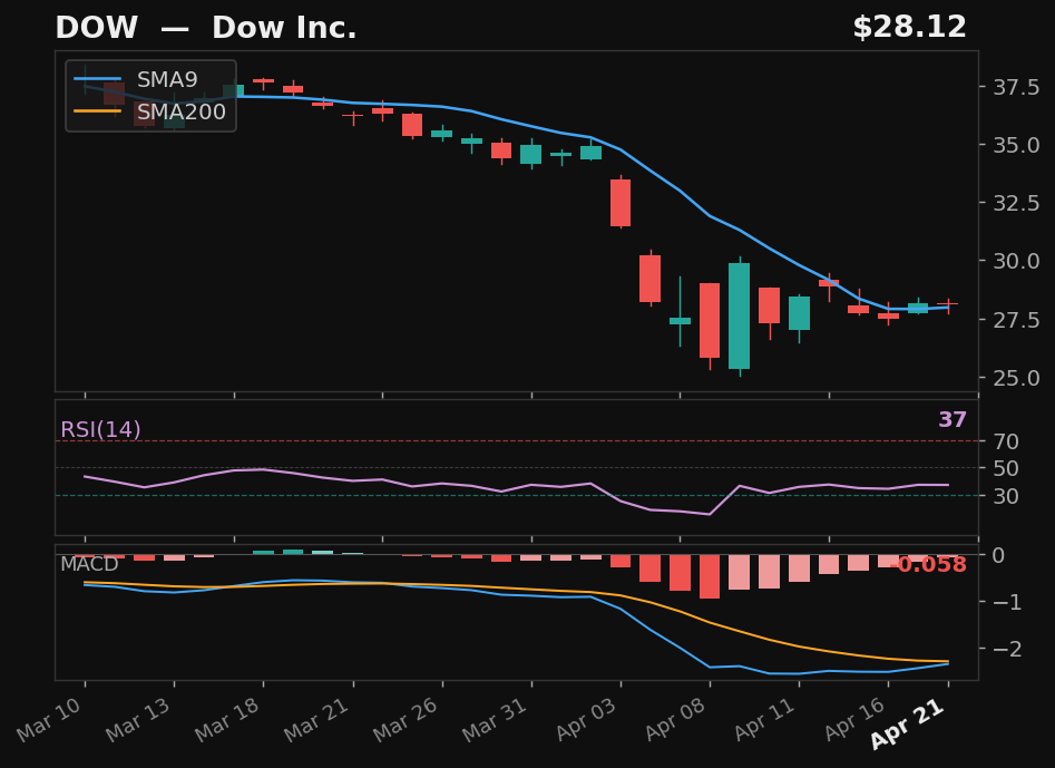 DOW chart