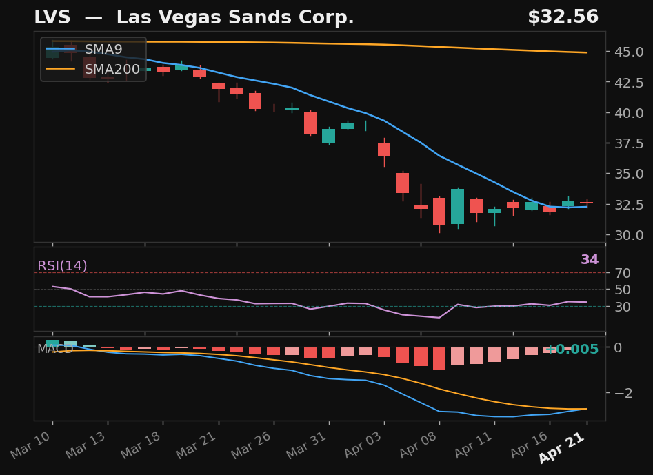 LVS chart