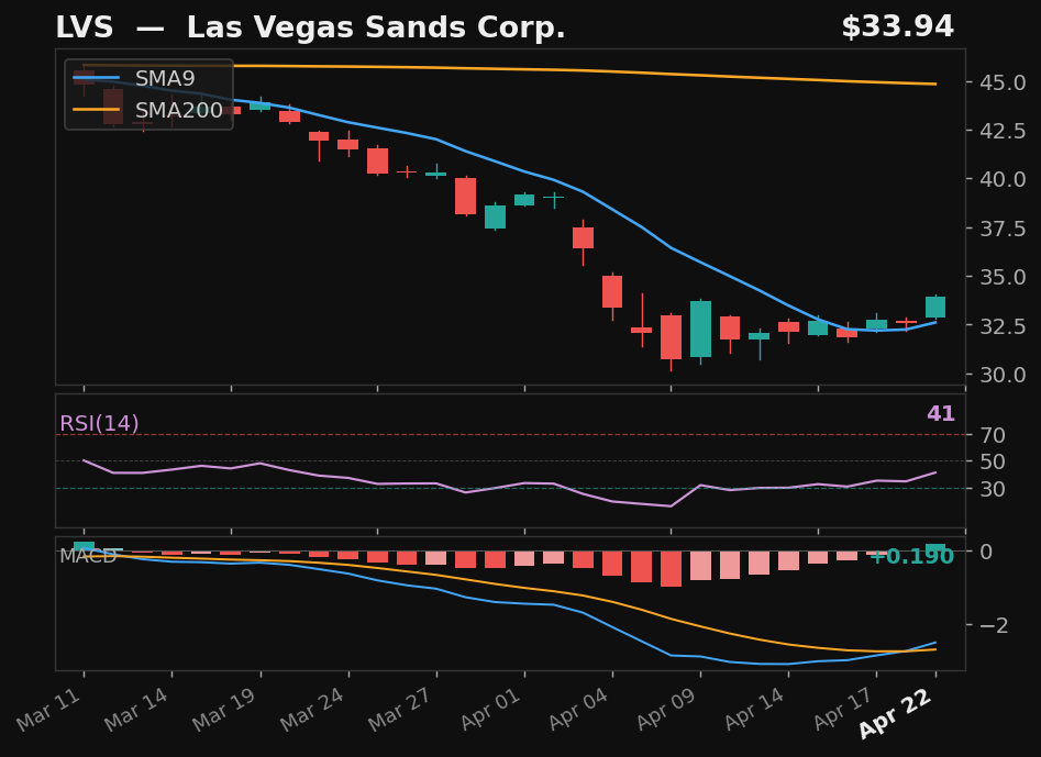 LVS chart