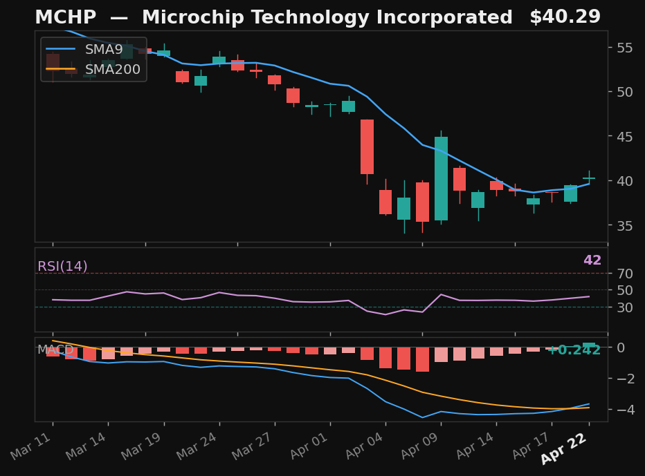 MCHP chart