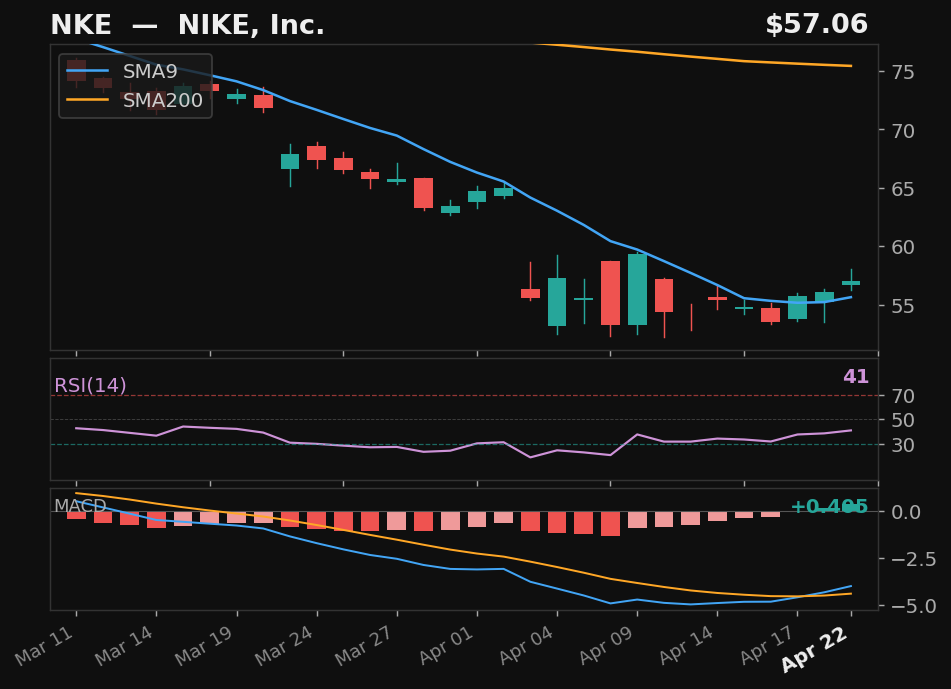 NKE chart