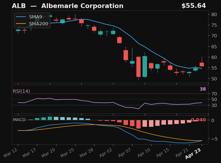 ALB chart