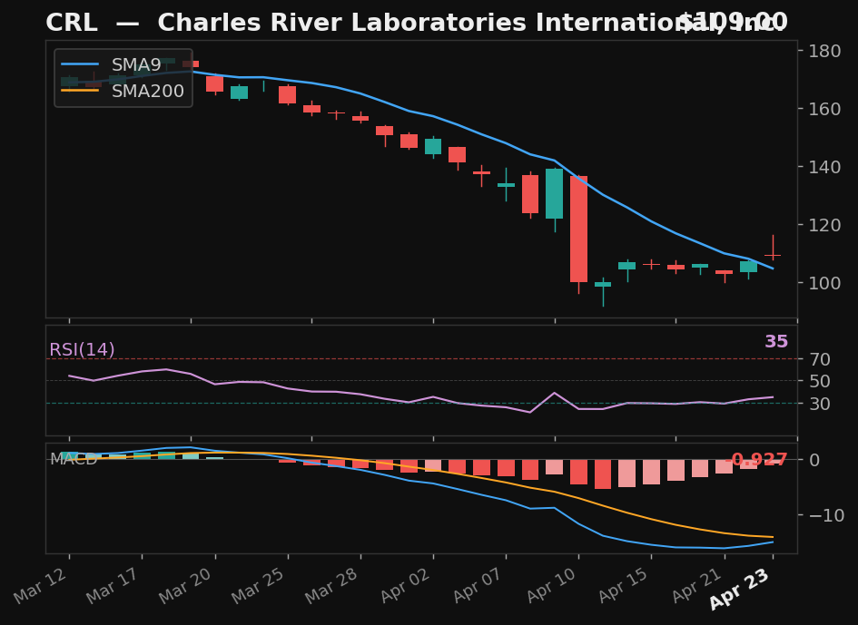 CRL chart