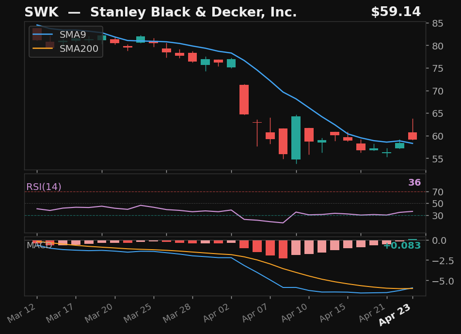 SWK chart