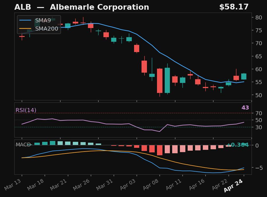 ALB chart