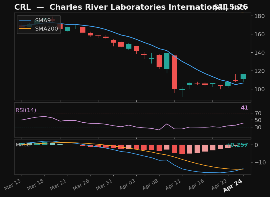 CRL chart