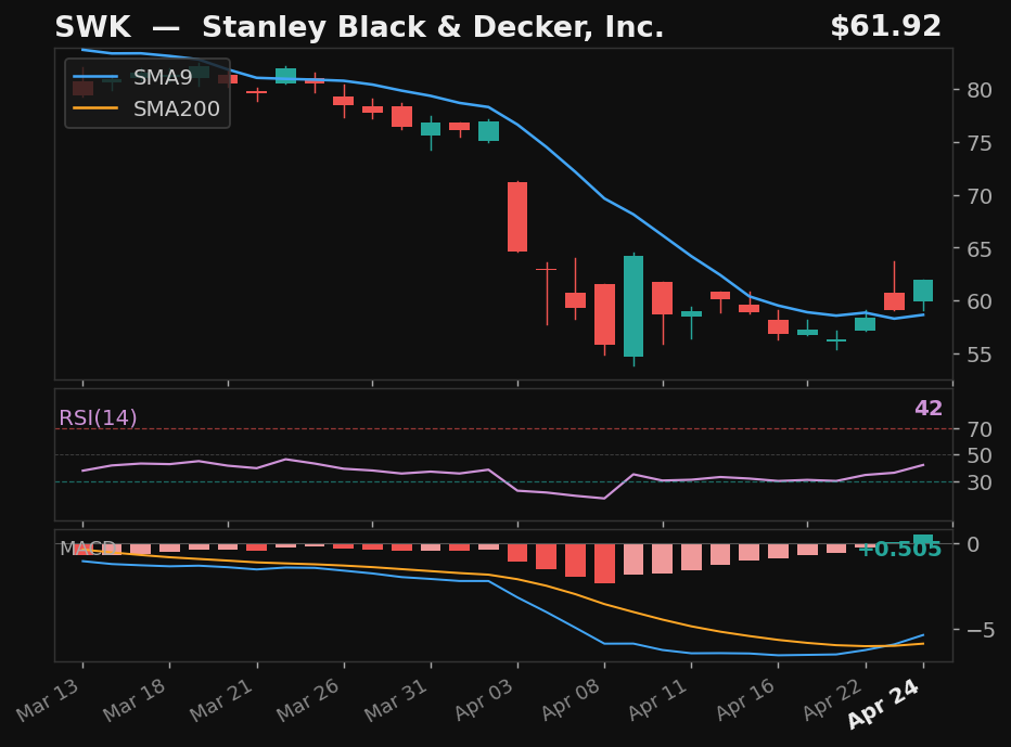 SWK chart