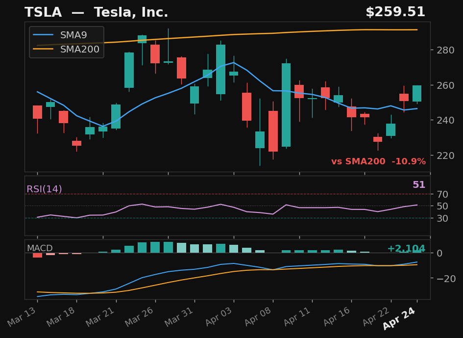 TSLA chart