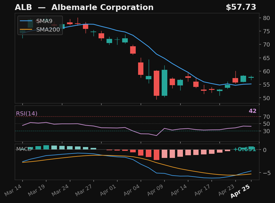 ALB chart