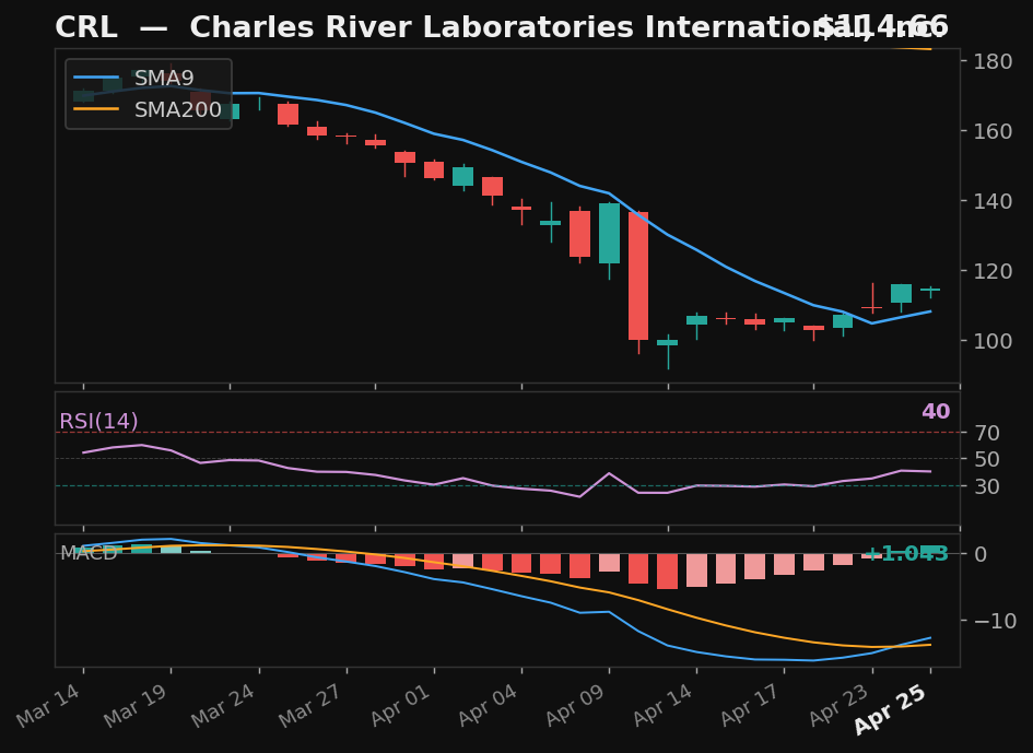 CRL chart