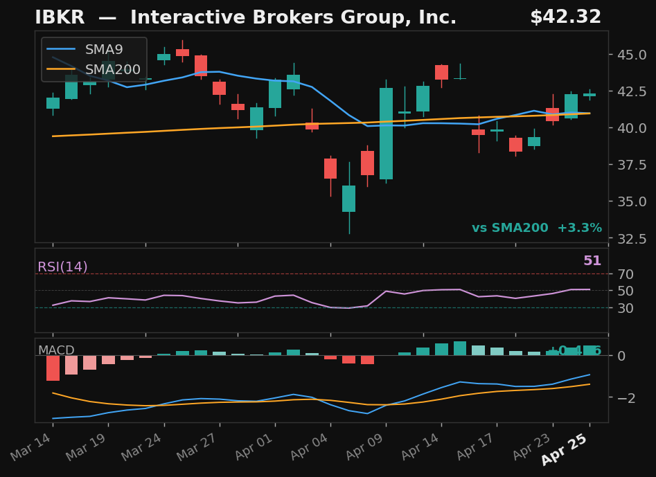 IBKR chart