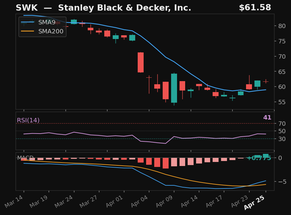 SWK chart