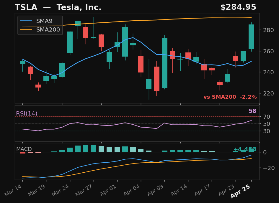 TSLA chart