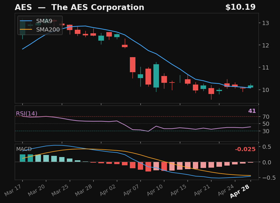 AES chart