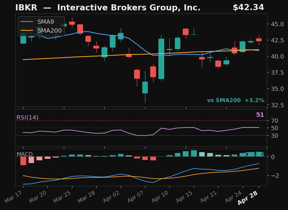 IBKR chart