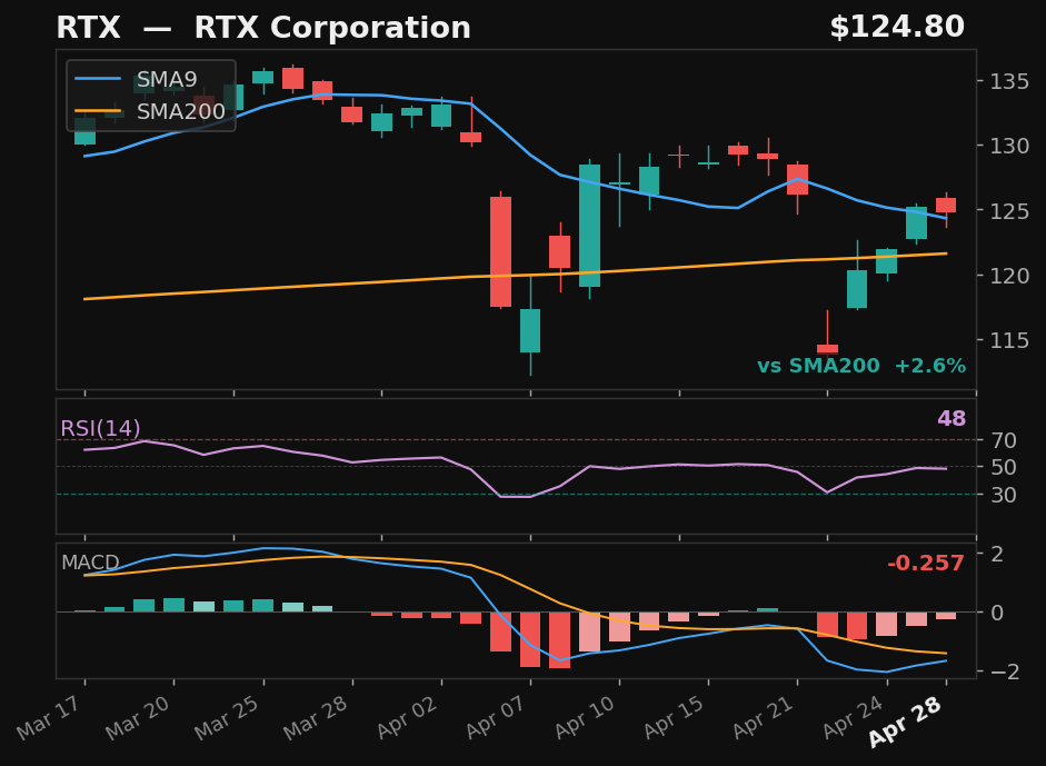 RTX chart