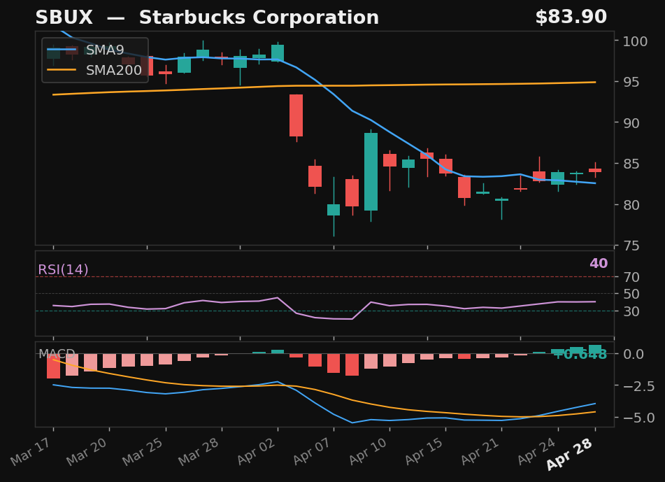 SBUX chart