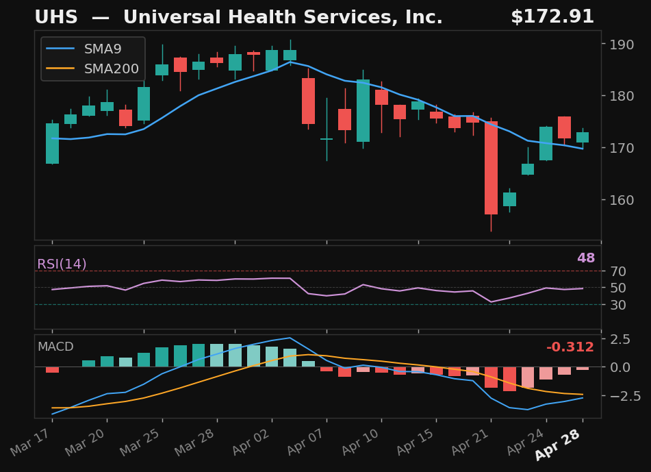 UHS chart