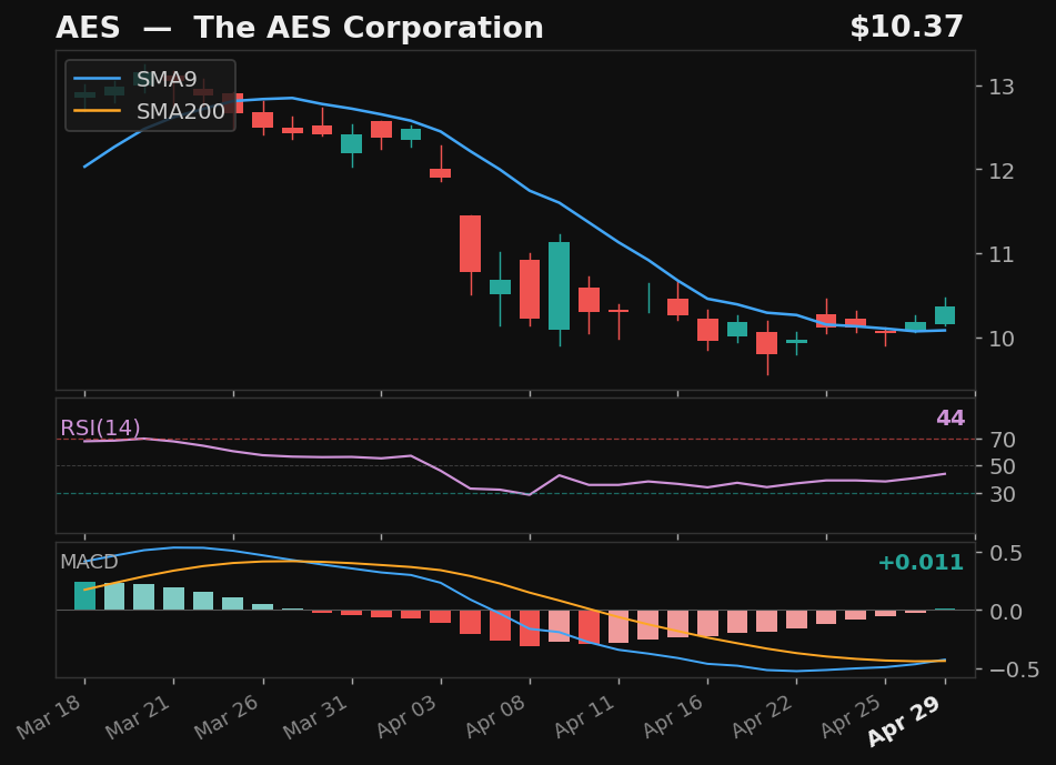 AES chart