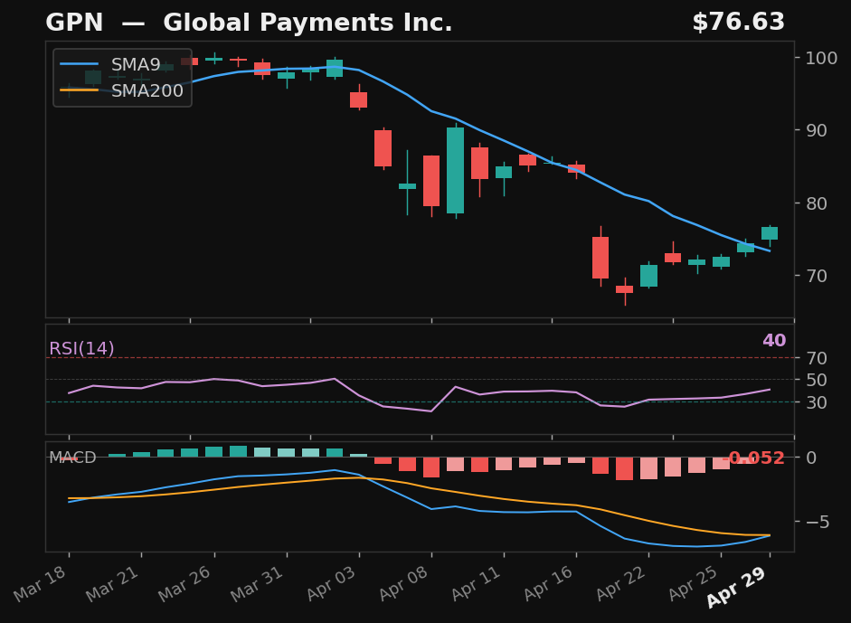 GPN chart