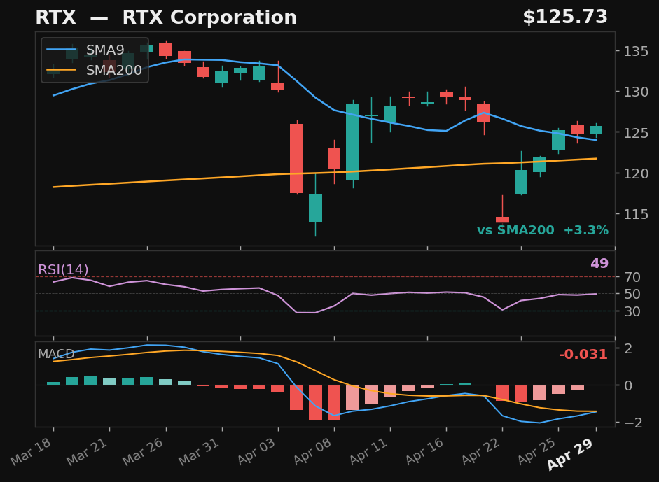 RTX chart