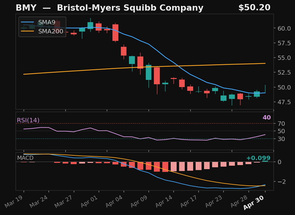 BMY chart
