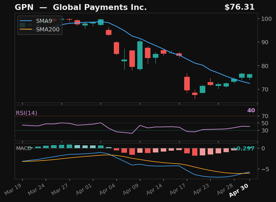 GPN chart
