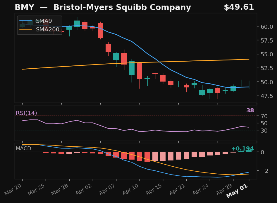 BMY chart